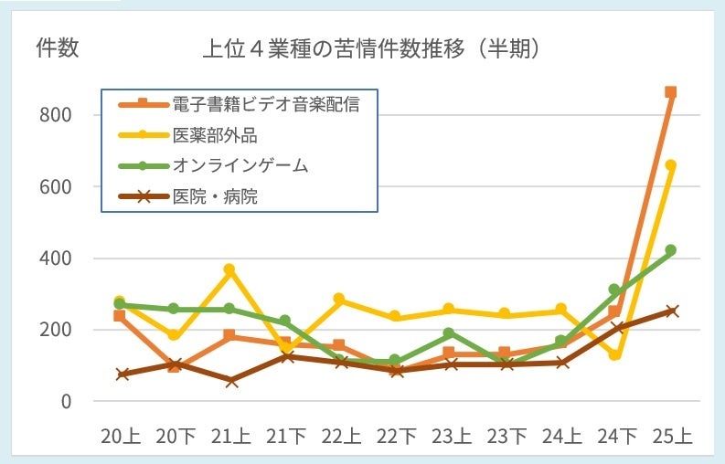 上位4業種の苦情件数推移