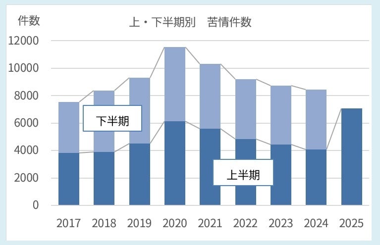 上半期、下半期別　苦情件数推移