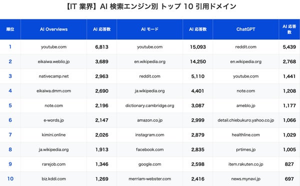 IT業界では、AI Overviewsで英会話サービス（weblio、DMM、nativecamp、rarejob）が4サイトもトップ10入り。ChatGPTではRedditが圧倒的1位（5,439応答）となり、技術コミュニティの影響力の強さが明らかに。