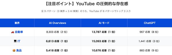全9パターン（3業界×3AI検索）のうち、YouTubeが8パターンでトップ3入りを果たした。特にAIモードでは全業界で1位を獲得。
