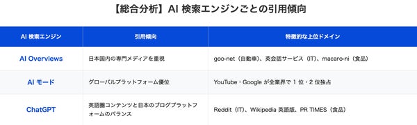 AI Overviewsは日本の専門メディア、AIモードはグローバルプラットフォーム、ChatGPTは英語圏コンテンツと日本のブログプラットフォームをバランス良く引用。