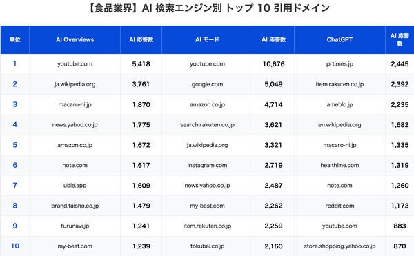 食品業界では、AIモードでECサイト（Amazon、楽天）とInstagramが上位にランクイン。ChatGPTではPR TIMESが1位となり、プレスリリース経由の引用が多いことが判明。ふるさと納税サイト（furunavi.jp）の登場は12月の季節要因。