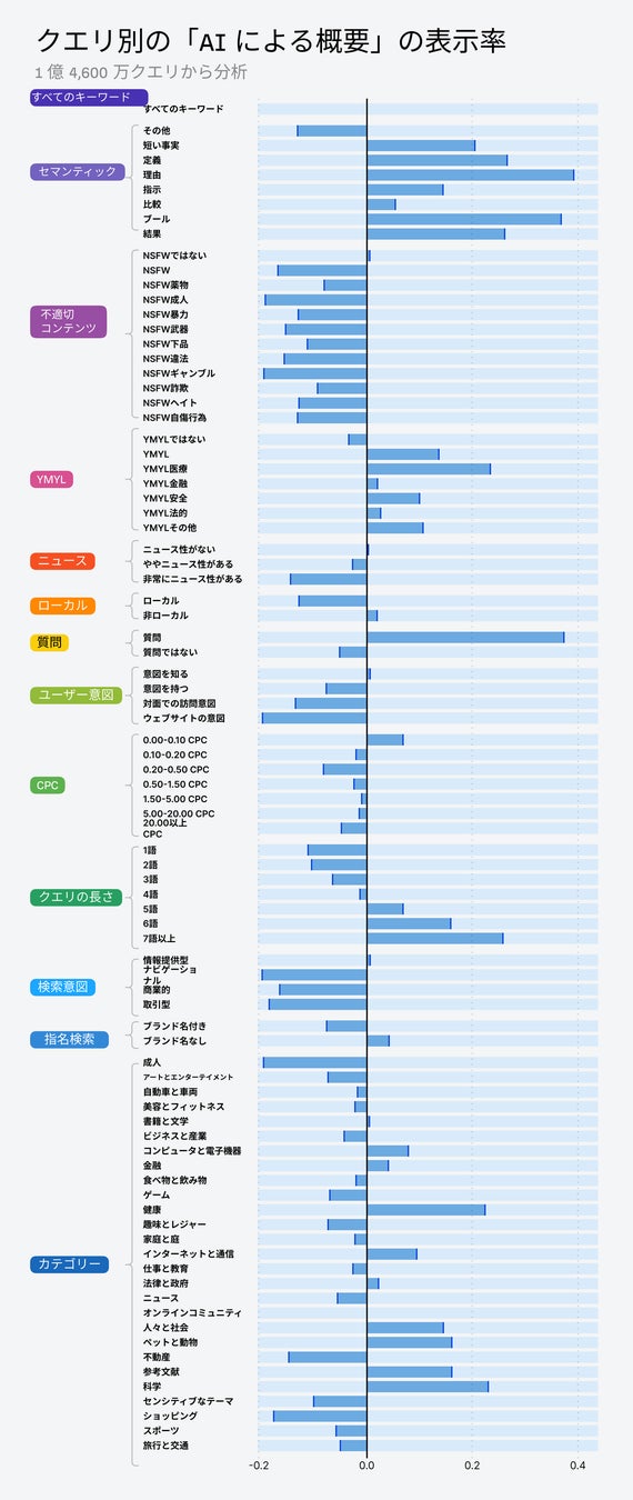 クエリカテゴリー別表示率