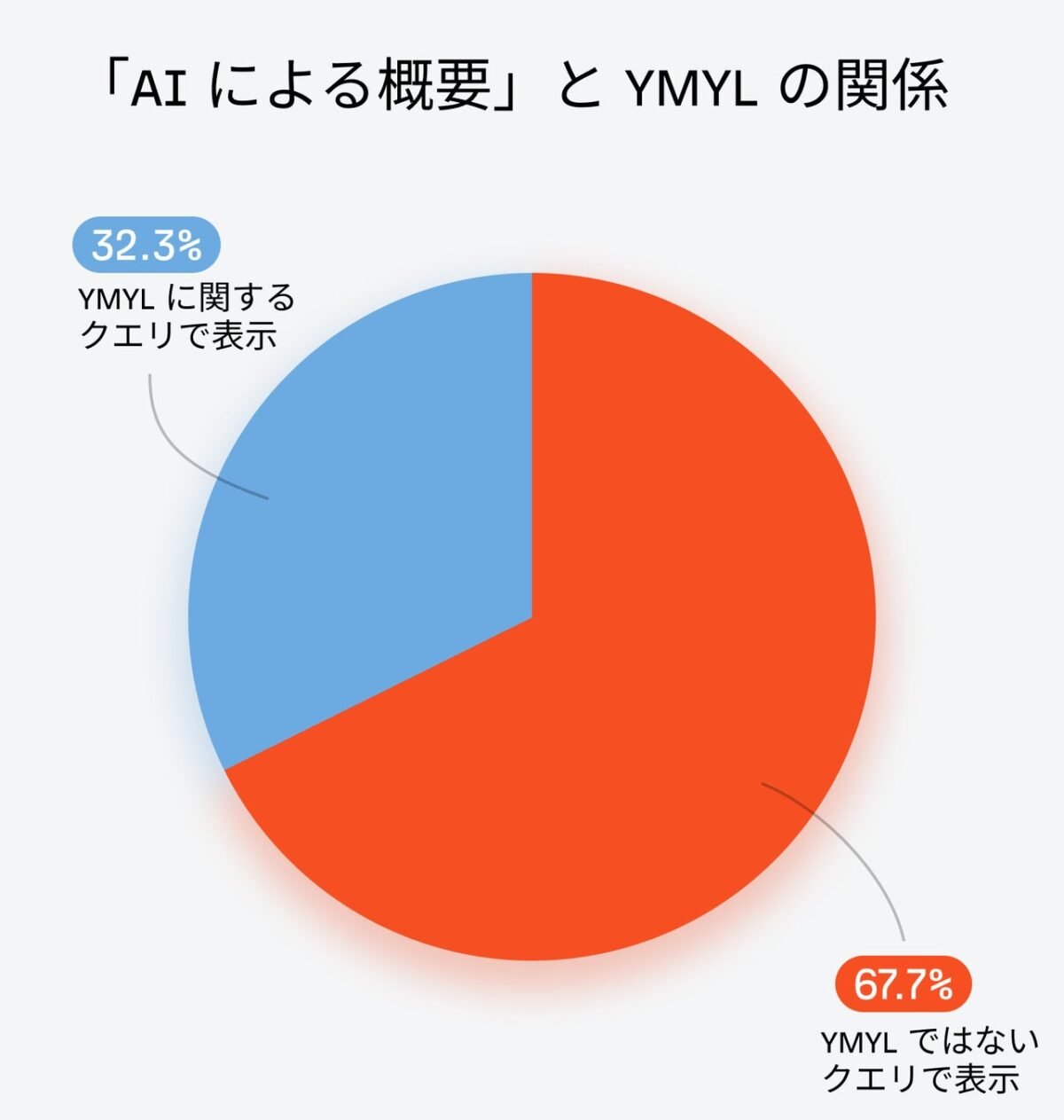YMYLクエリでのAI表示率