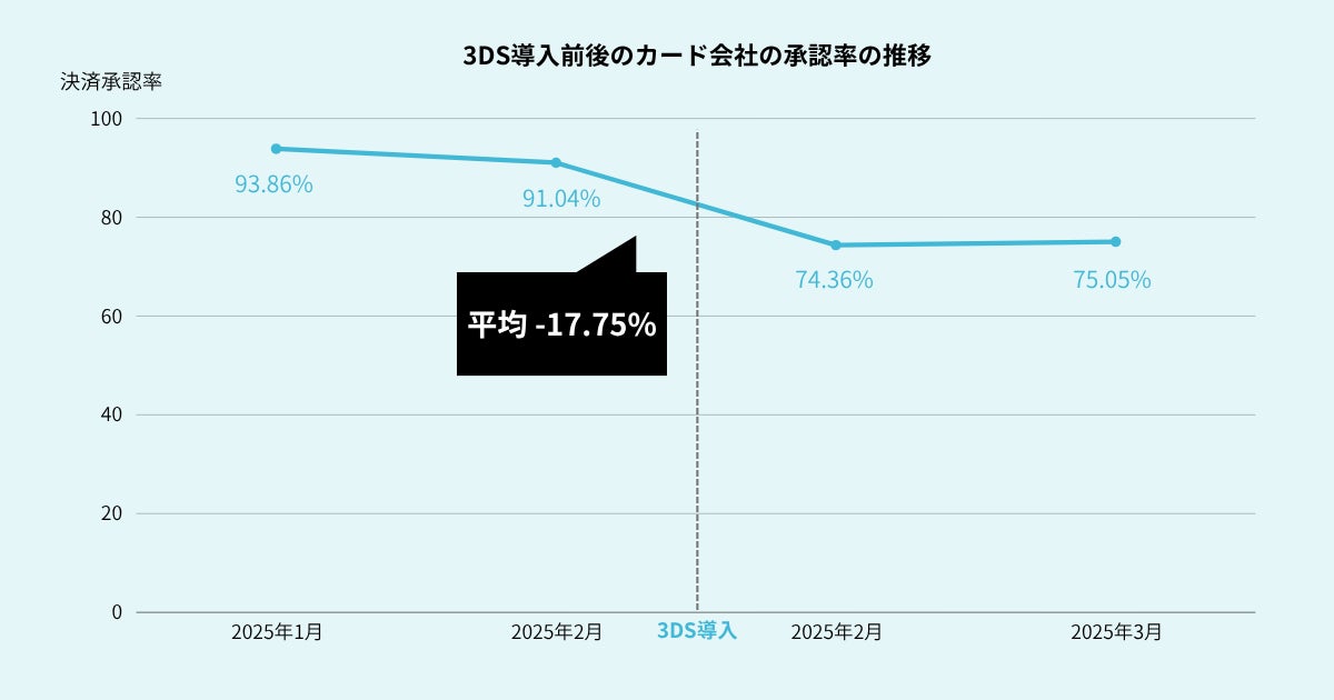 3Dセキュア導入前後の承認率変動