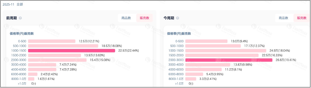 商品価格帯別分布