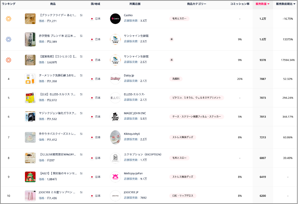 売れ筋商品／店舗ランキングTOP10