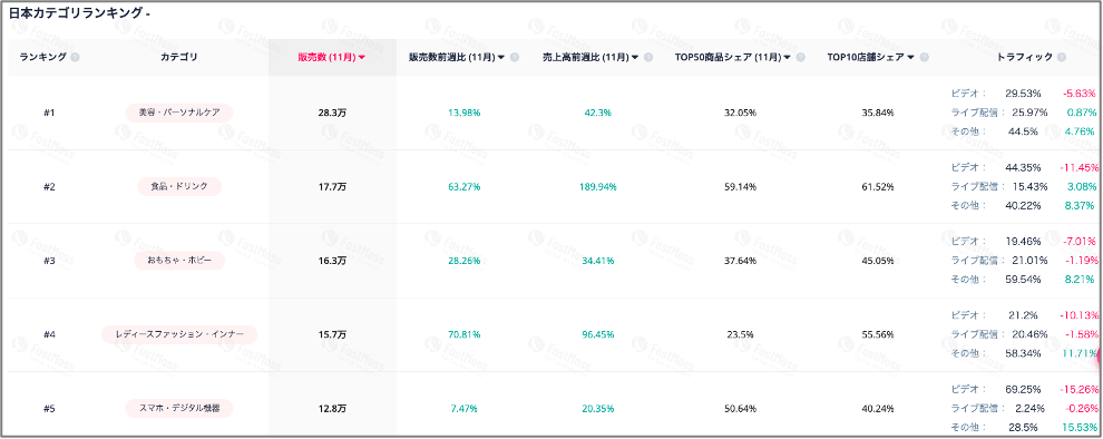 カテゴリー別販売数量TOP5