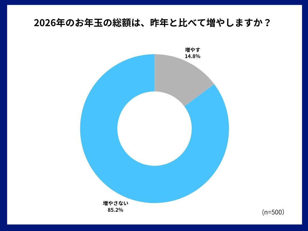 お年玉増額の有無