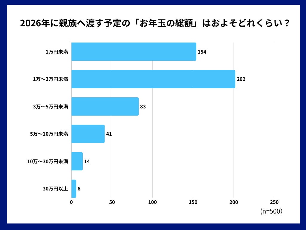 お年玉の総額と人数