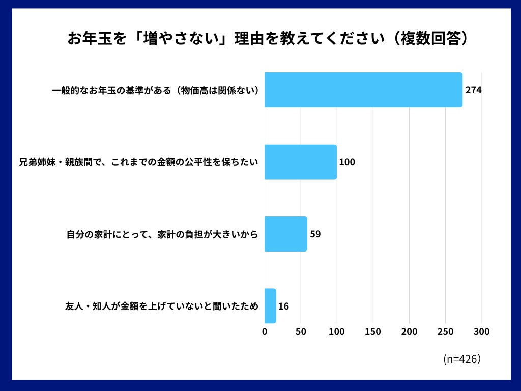 増額しない理由