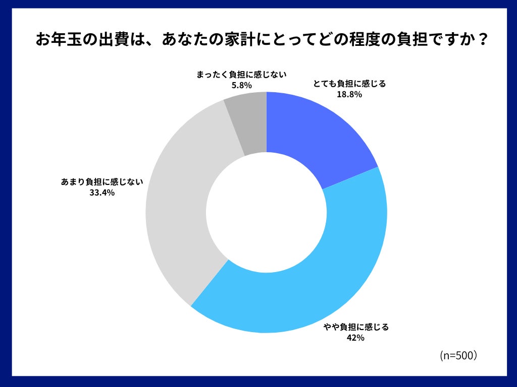 お年玉支出の負担感