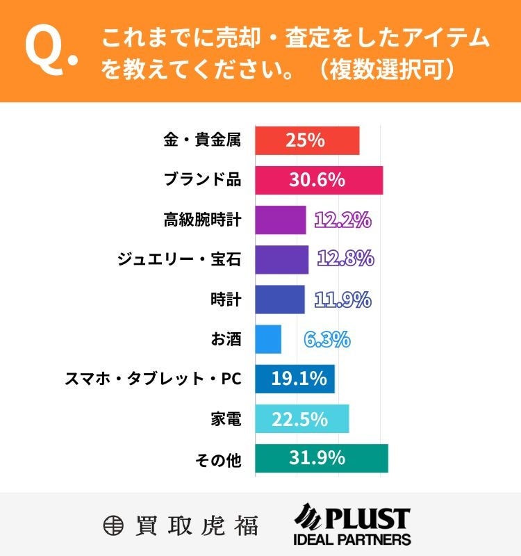 売却アイテムの種類と割合