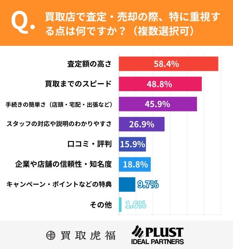 買取店を選ぶ際に重視するポイント