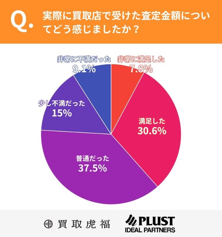 査定金額に対する満足度の割合