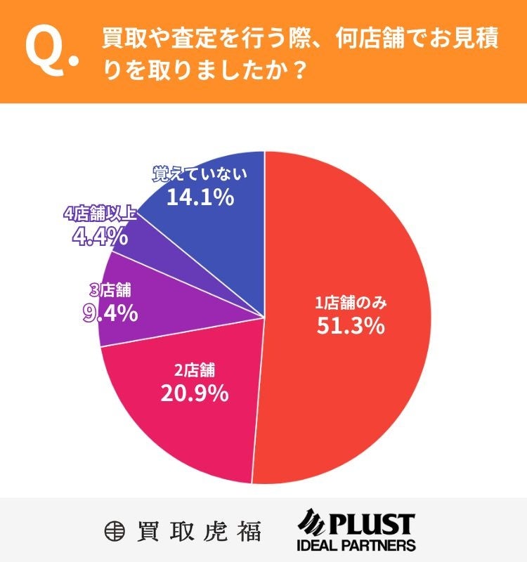 買取査定で利用する店舗数の割合