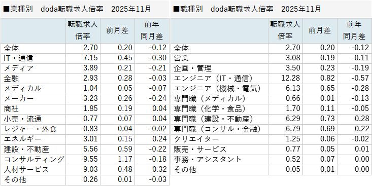 業種別・職種別の転職求人倍率グラフ