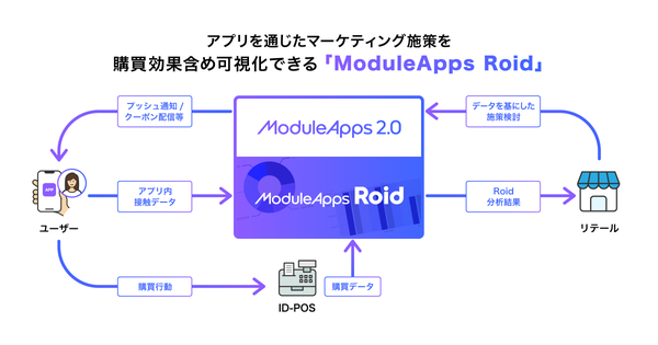 ModuleApps Roidのイメージ図