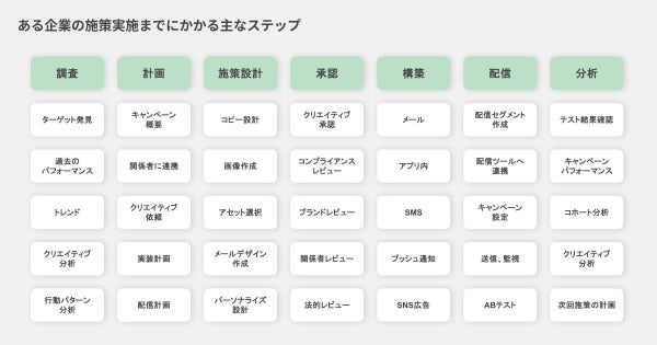 マーケター施策フロー