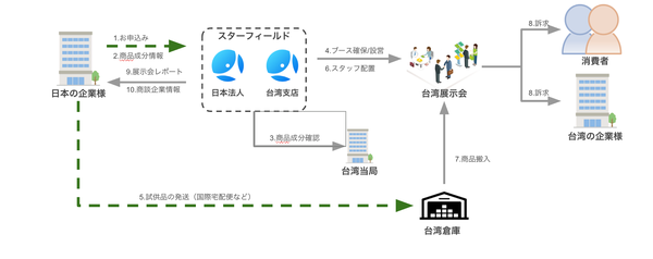 スターフィールドの台湾展示会支援