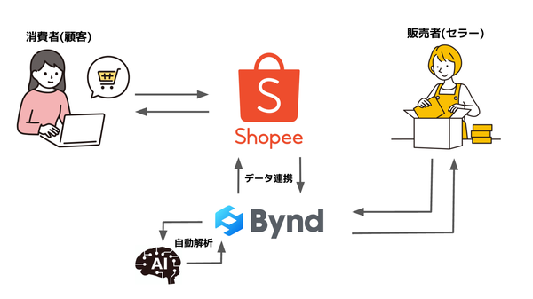 Byndシステムの概要イメージ