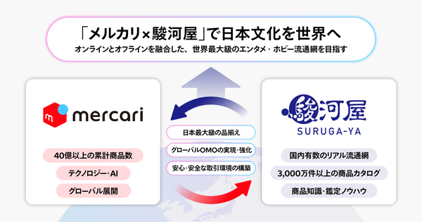 メルカリと駿河屋の提携概要