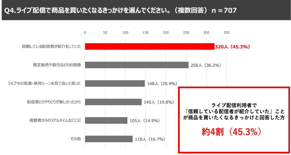 ライブ配信で商品を買いたくなるきっかけのグラフ