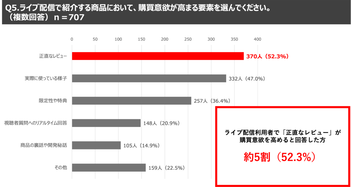ライブ配信で購買意欲が高まる要素のグラフ