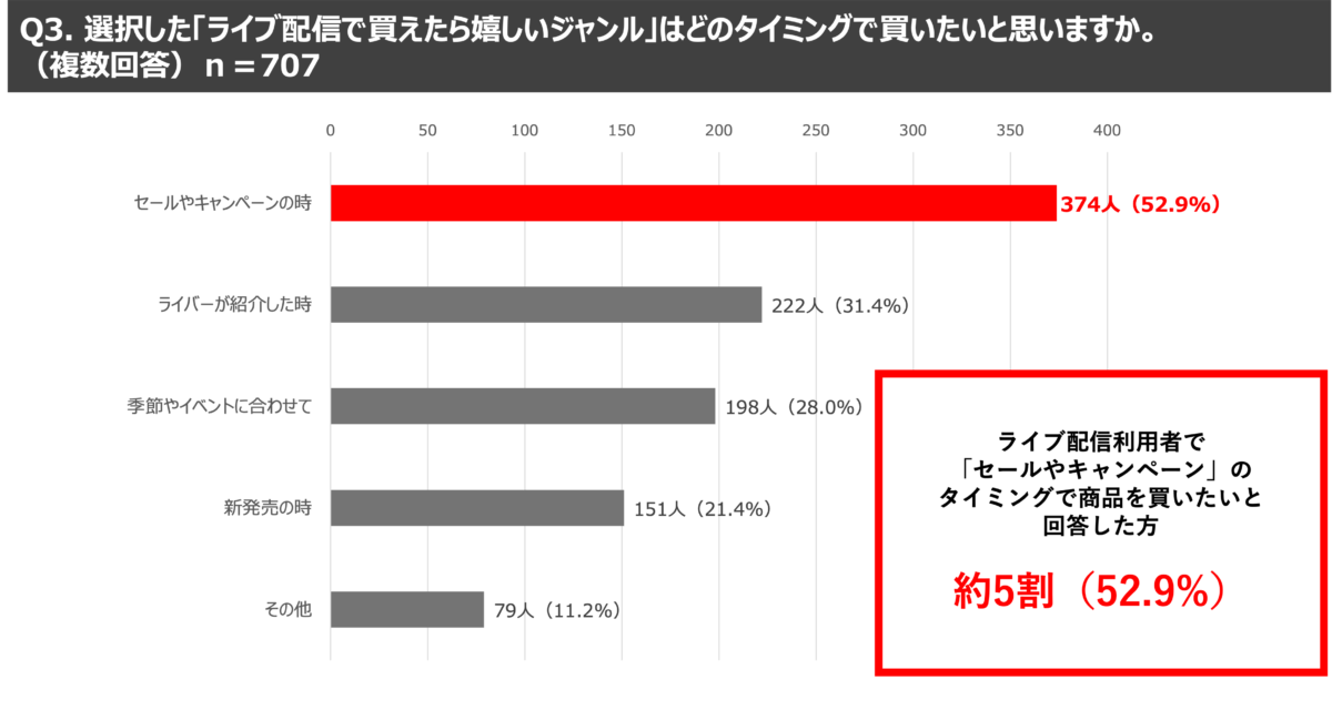 ライブ配信で購入したいタイミングのグラフ