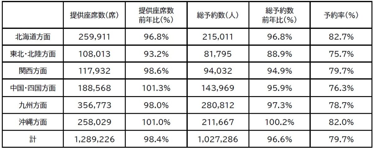 国内線方面別予約状況