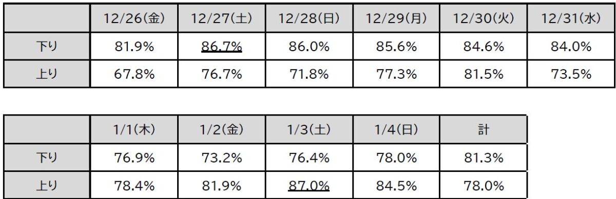 国内線日別予約率