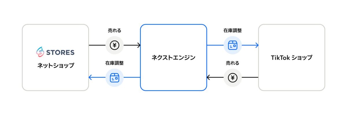 在庫連携イメージ