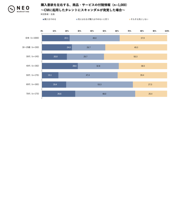 問題発覚時の購買意欲の変化グラフ2