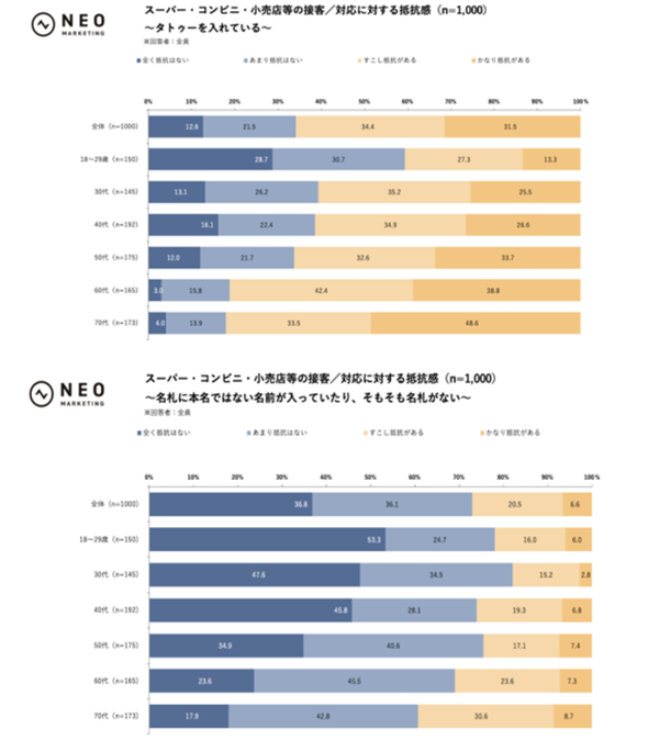 店員の外見・態度に対する抵抗感グラフ2