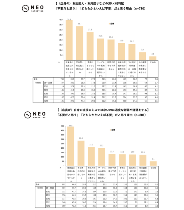 接客サービスの必要性に関する理由グラフ