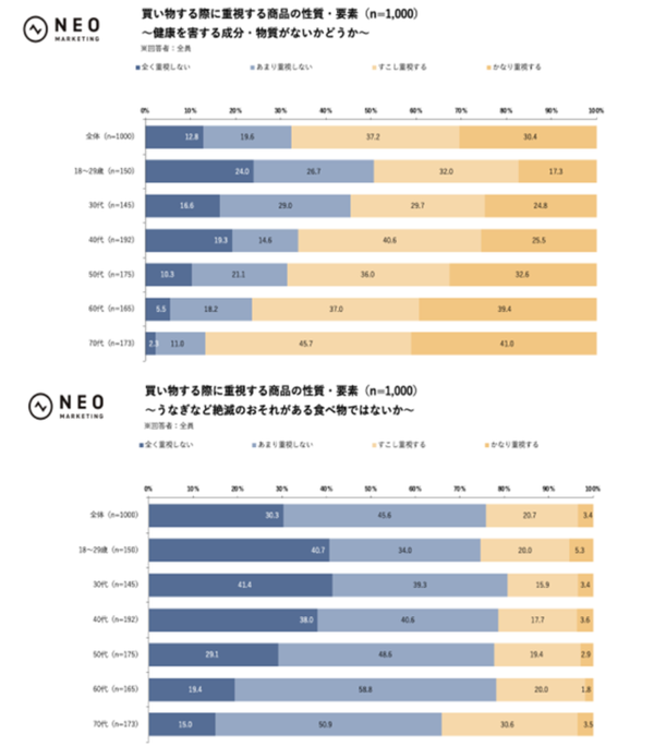 商品購入時に重視する要素グラフ1