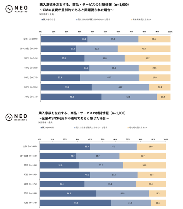 問題発覚時の購買意欲の変化グラフ1