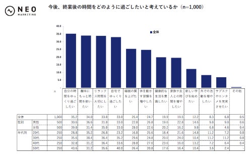 終業後の時間の希望のグラフ
