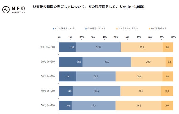 過ごし方の満足度のグラフ