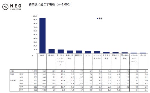 終業後に過ごす場所のグラフ