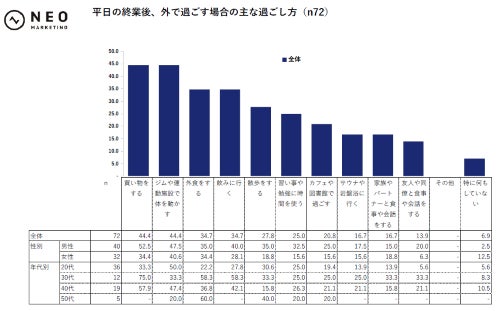 外での主な過ごし方のグラフ