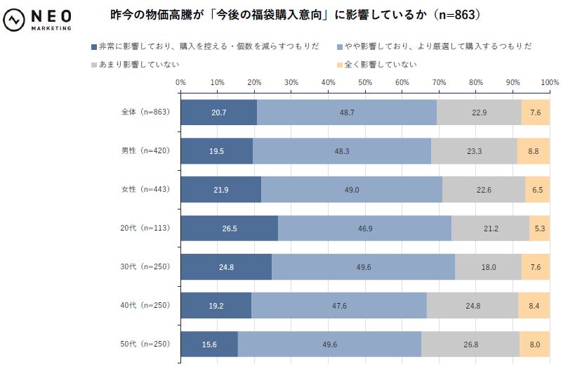 調査結果グラフ