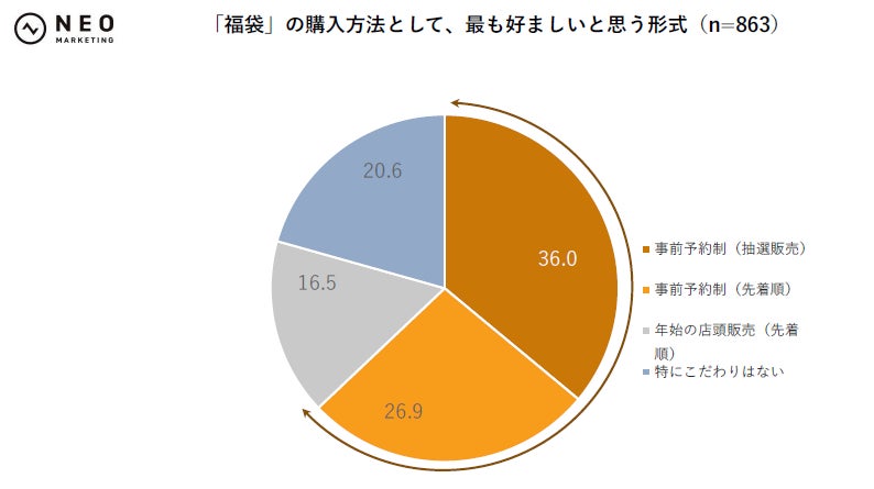 調査結果グラフ