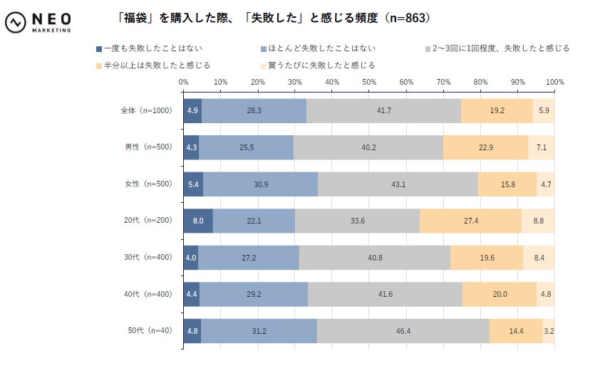 調査結果グラフ