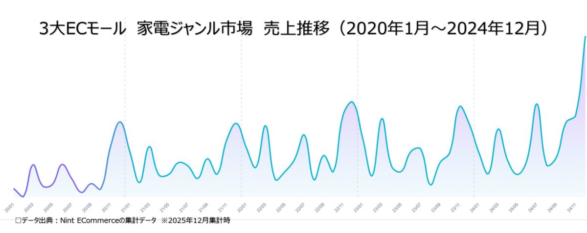 3大ECモール家電ジャンル市場規模売上推移