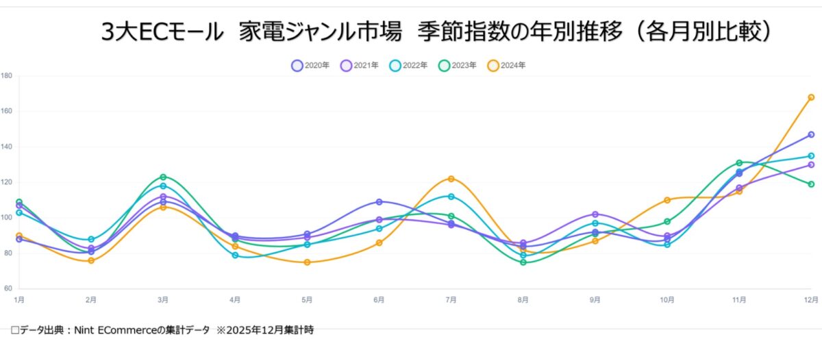3大ECモール家電ジャンル季節指数推移