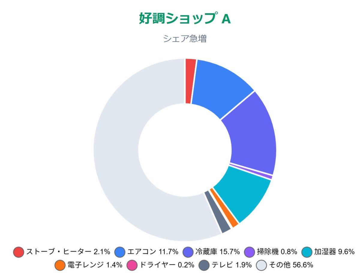 2024年12月好調ショップAジャンル構成比