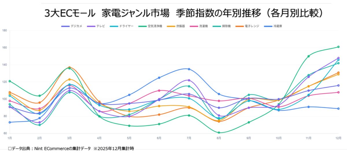 家電ジャンル(9ジャンル)季節指数推移