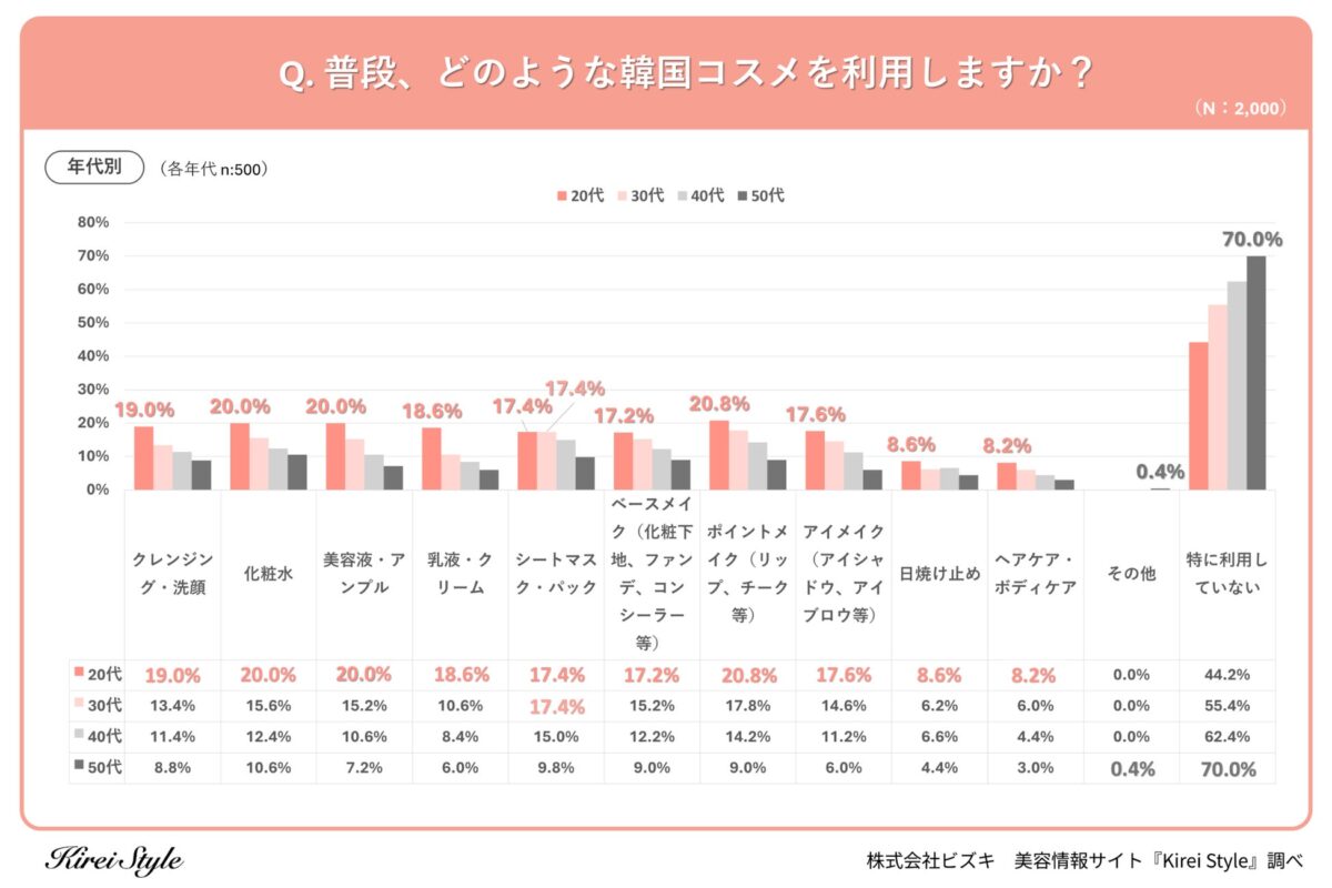 韓国コスメ利用実態の年代別グラフ