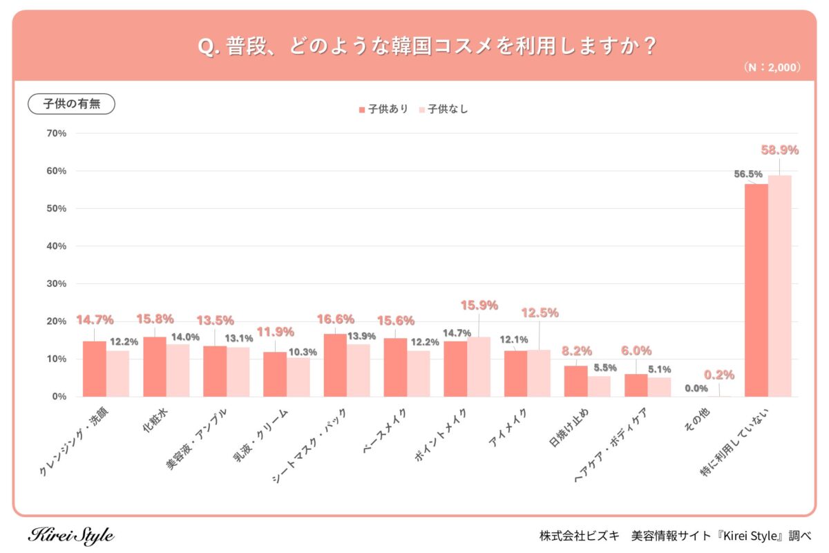 韓国コスメ利用実態の子供有無別グラフ